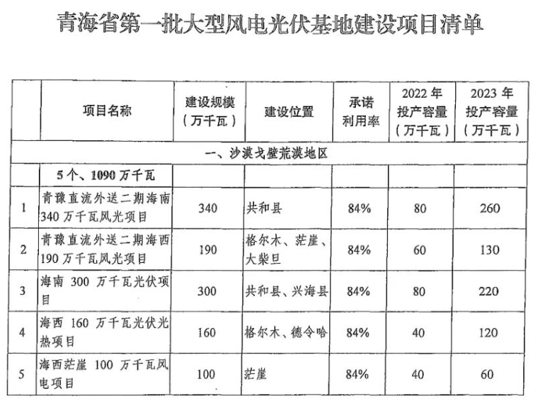 青海：第三批1000萬千瓦風(fēng)光大基地計(jì)劃目標(biāo)爭取獲批！