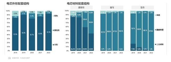 磷酸鐵鋰電池反超三元鋰 市場份額達55.6%