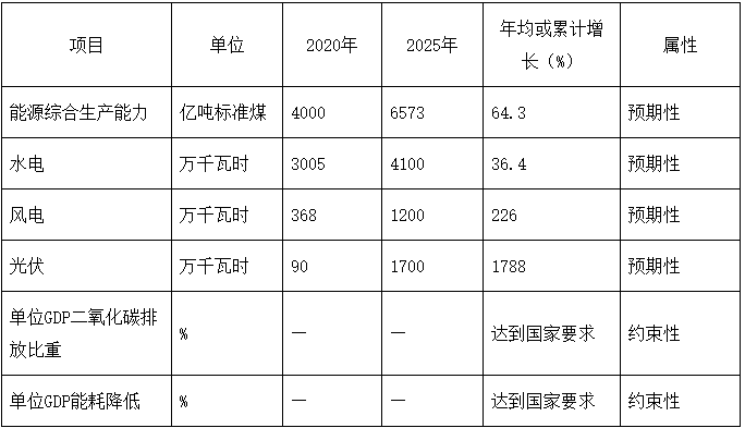 光伏新增16GW 風(fēng)電7GW！四川涼山州“十四五”能源發(fā)展規(guī)劃出臺