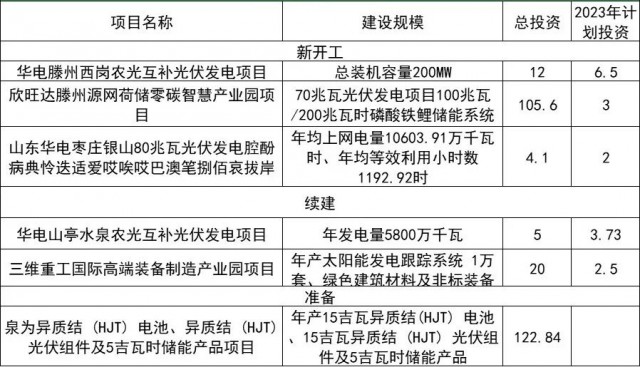 光伏269.54億！棗莊市發(fā)布重點(diǎn)項(xiàng)目名單