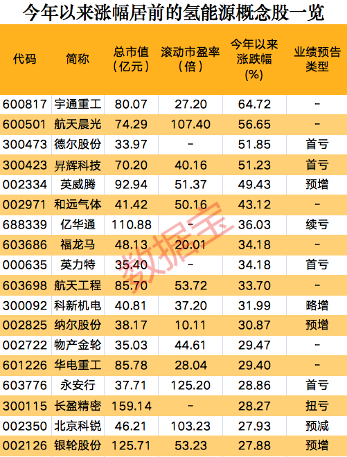 一則消息，氫能源板塊集體狂歡，概念股開年以來大漲