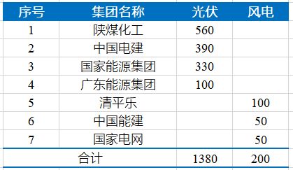 陜煤、中電建等獲湖南沅江1.58GW風(fēng)光項(xiàng)目