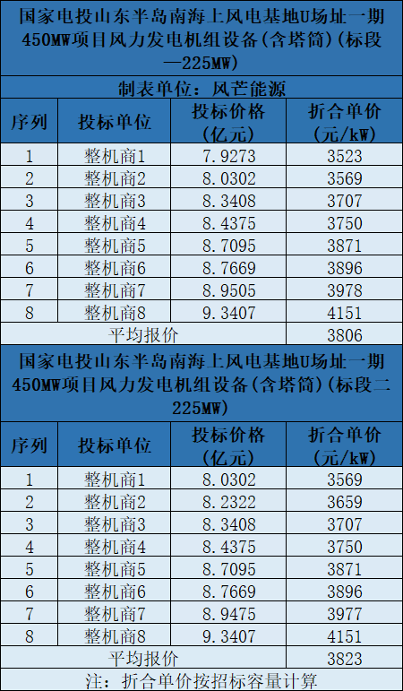 含塔筒3131元/kW！海上風(fēng)機(jī)報(bào)價(jià)再刷新低