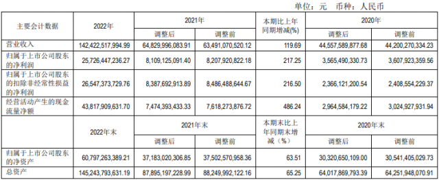 分紅129億+定增160億！“硅王”再現(xiàn)大手筆