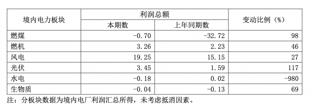 華能國際一季度凈利暴增335.3%，新能源板塊盈利高增長