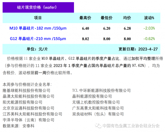 單晶硅片降價(jià)清庫(kù)存 硅片價(jià)格階段性下行，2023年4月27日