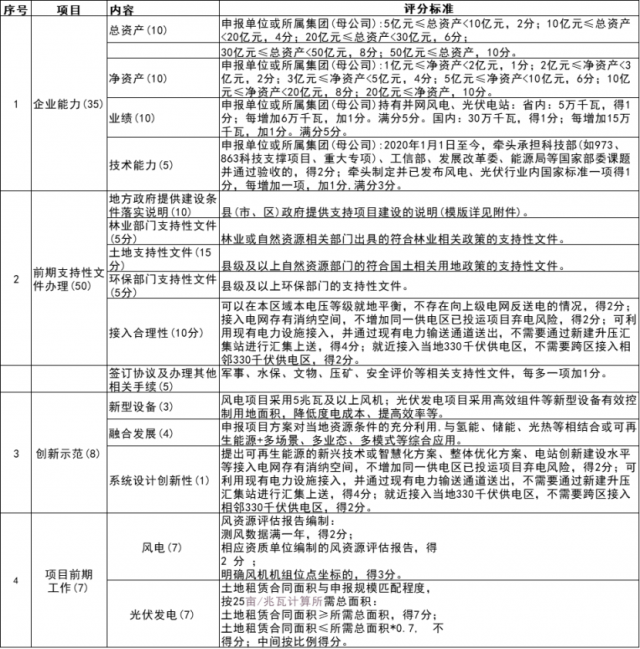 陜西10GW風光競配啟動：禁設(shè)產(chǎn)業(yè)配套、收保證金等門檻