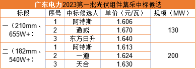 雙面655W+1.606元/瓦，阿特斯預(yù)中標(biāo)廣東電力330MW組件集采