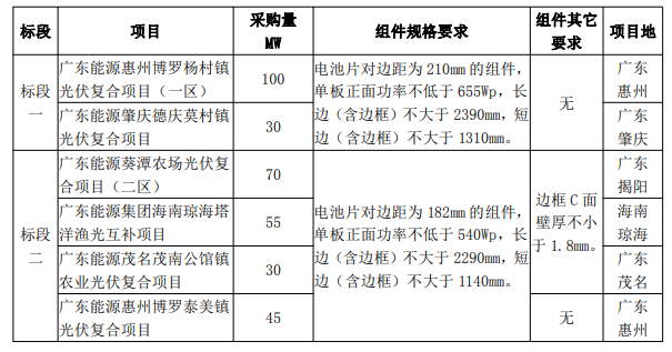 最低1.606元/W！廣東電力2023年第一批光伏組件采購(gòu)中標(biāo)候選人公示