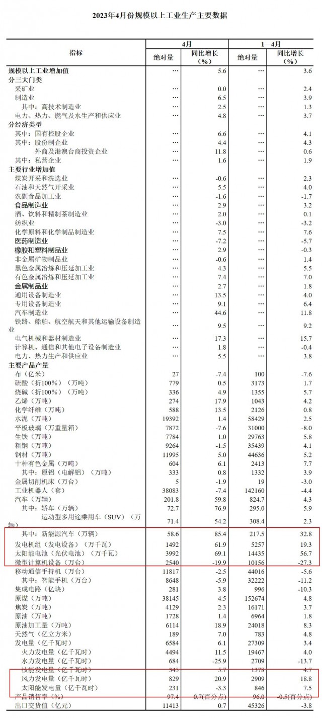 國家統(tǒng)計局:4月份光伏電池產(chǎn)量39.92GW，同比增長69.1%