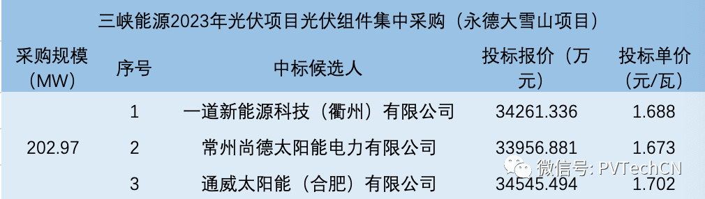 一道、尚德、通威入圍！三峽202.97MW光伏組件集采