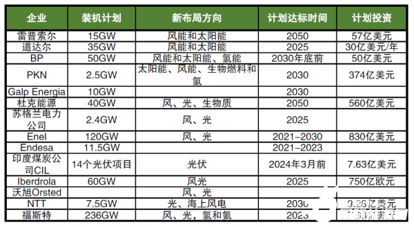 海外巨頭加碼布局新能源，數(shù)千億美元投資，近600GW