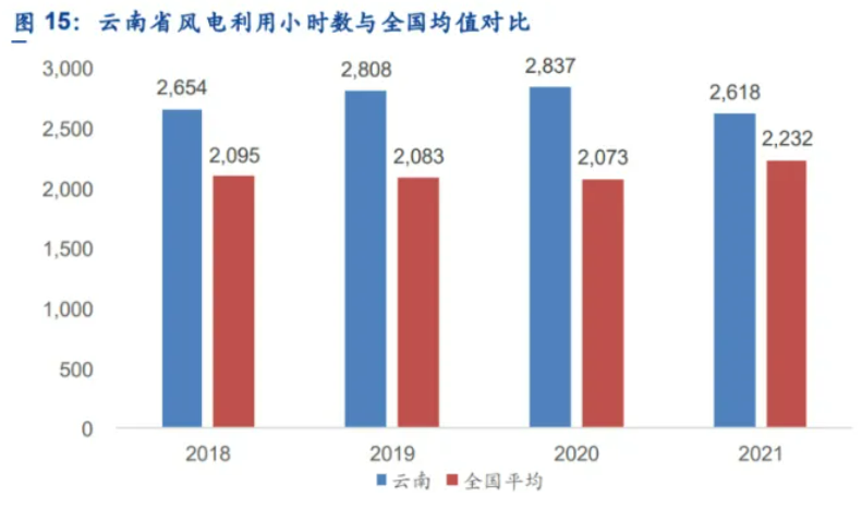 解析云南風(fēng)電發(fā)展現(xiàn)狀：開(kāi)發(fā)受限、推進(jìn)緩慢、收益不確定