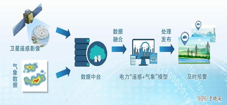 中國(guó)電科院“衛(wèi)星遙感+氣象分析” 防范輸電通道風(fēng)險(xiǎn)