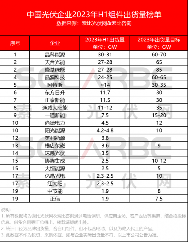 中國(guó)光伏組件企業(yè)2023上半年出貨量榜單Top20公布！