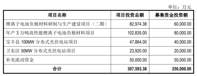 定增25億，國(guó)資背景上市企業(yè)擬投建分布式光伏電站