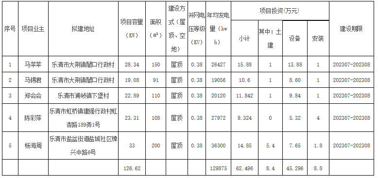 浙江樂清市2023年第九批戶用光伏備案清單！