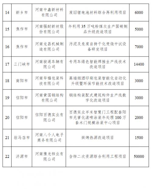 河南公布2003年第一批"綠色發(fā)展領跑計劃"22個項目