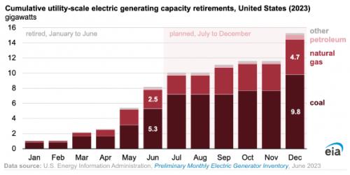 2023年上半年美國新增16.8吉瓦裝機,光伏占35%