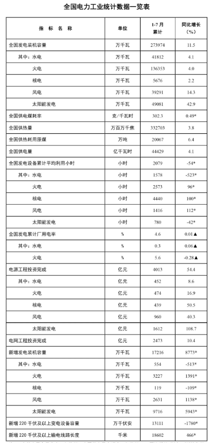 國(guó)家能源局：1-7月風(fēng)電新增裝機(jī)2631萬(wàn)千瓦