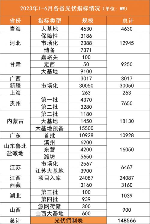 2023上半年15省150GW光伏指標(biāo)詳情: 5家央企超10GW、150+企業(yè)參與