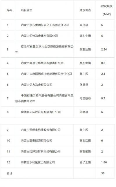 烏蘭察布市2023年分布式光伏發(fā)電項目優(yōu)選結(jié)果公示