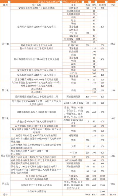 內(nèi)蒙古: 在建待建新能源規(guī)模超160GW,三峽、華電、大唐、華潤(rùn)等深度布局