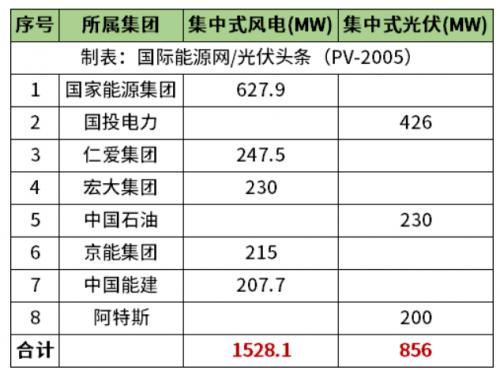 天津2.38GW風(fēng)光項目清單公布!國家能源集團、國投、中石油、中國能建等領(lǐng)銜