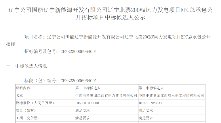 超10億元！中國電建擬中標(biāo)200MW風(fēng)電項(xiàng)目