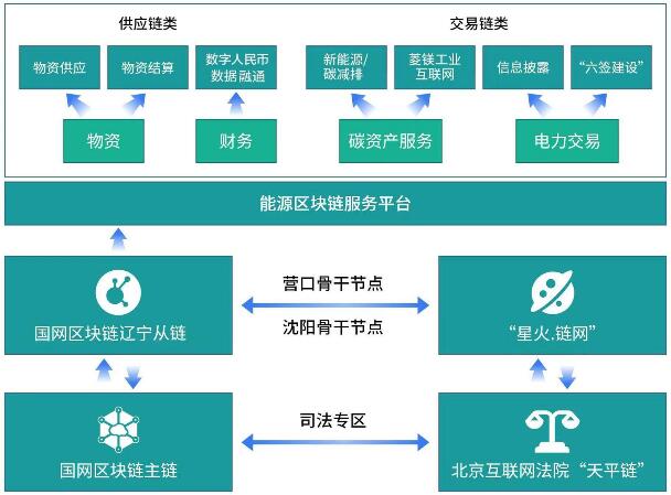 區(qū)塊鏈技術助力 “數字遼電”建設更進一步