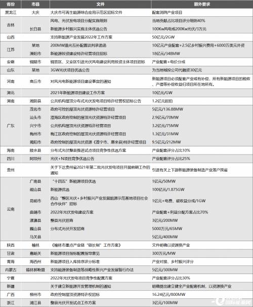 新能源產(chǎn)業(yè)配套專項(xiàng)整治: 全網(wǎng)光伏人找案例,涉及22省28市縣