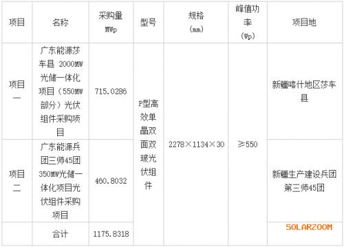 廣東省能源集團(tuán)新疆1GW光伏組件采購(gòu)招標(biāo)