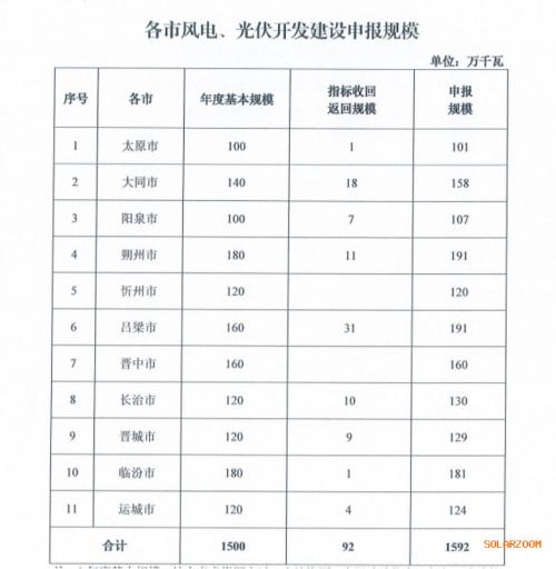 山西: 啟動16GW風(fēng)、光項目競配,晉北6區(qū)縣不再安排省內(nèi)保障性指標(biāo)