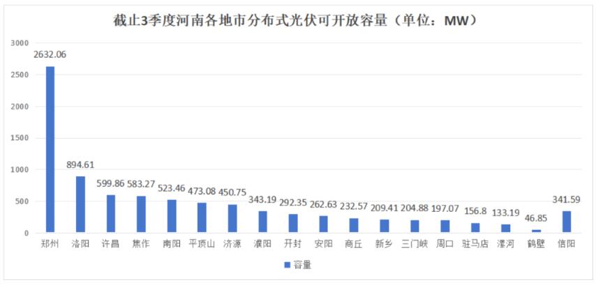 不足8.6GW，河南公布18地市分布式光伏可開放量