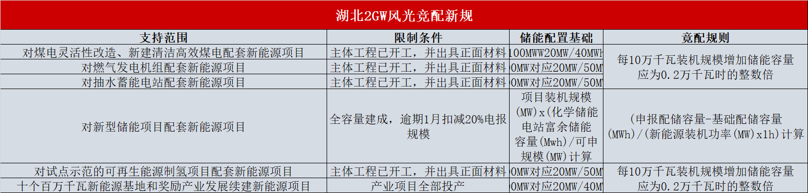 湖北：?jiǎn)?dòng)2GW風(fēng)光項(xiàng)目競(jìng)配，按儲(chǔ)能比例優(yōu)選