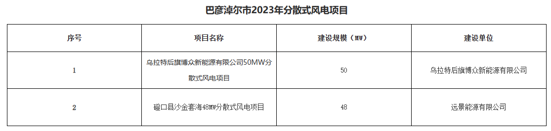 巴彥淖爾公示156.2MW分布式光伏、分散式風(fēng)電優(yōu)選結(jié)果