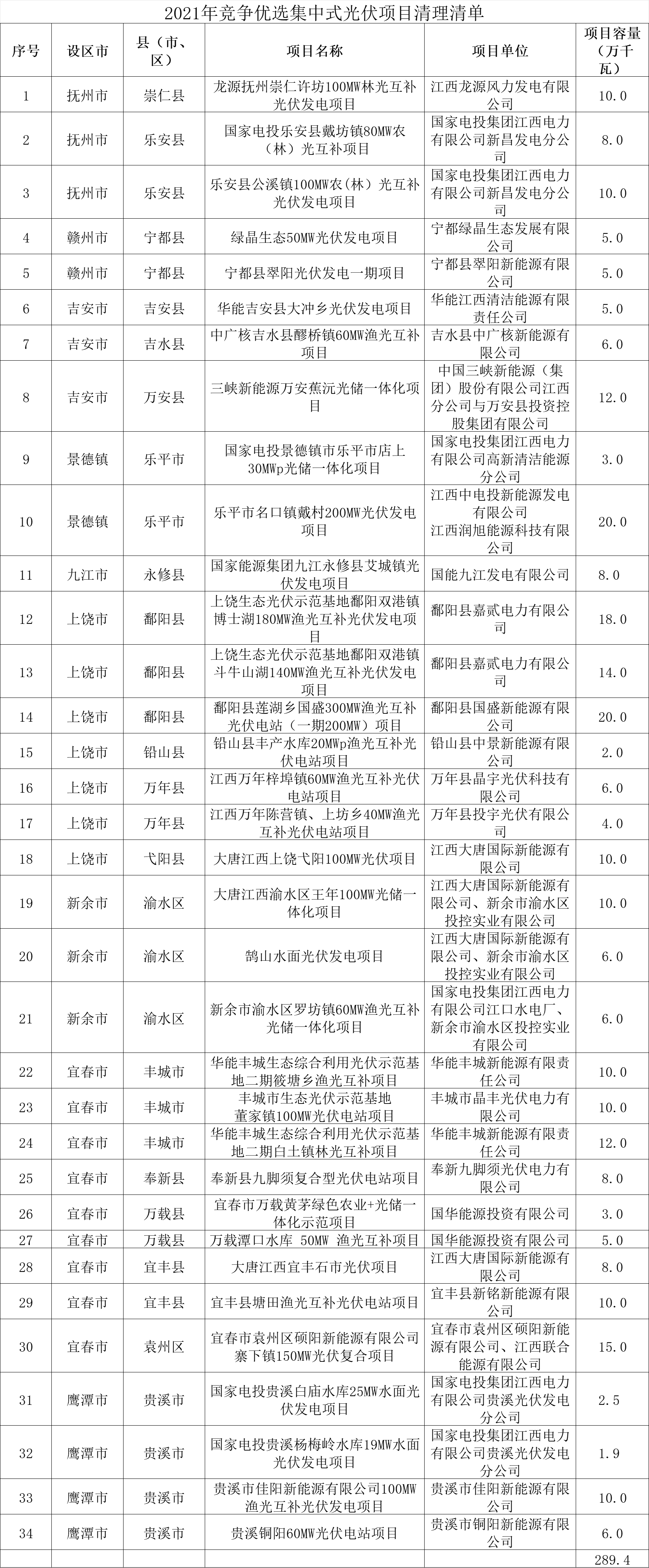 江西廢止2.9GW未開工光伏指標(biāo)，逾期并網(wǎng)則需提高儲(chǔ)能配比