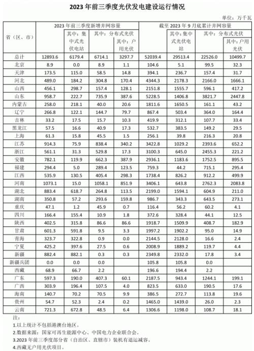 前三季度各省光伏裝機出爐: 河南超10GW,魯、蘇、湖北、新疆領(lǐng)先