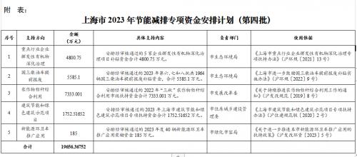 上海市下達2023年第四批節(jié)能減排專項資金安排計劃