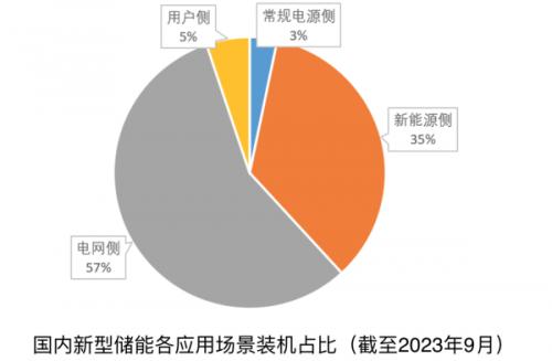 《新型儲能產業(yè)發(fā)展報告(2023)》發(fā)布