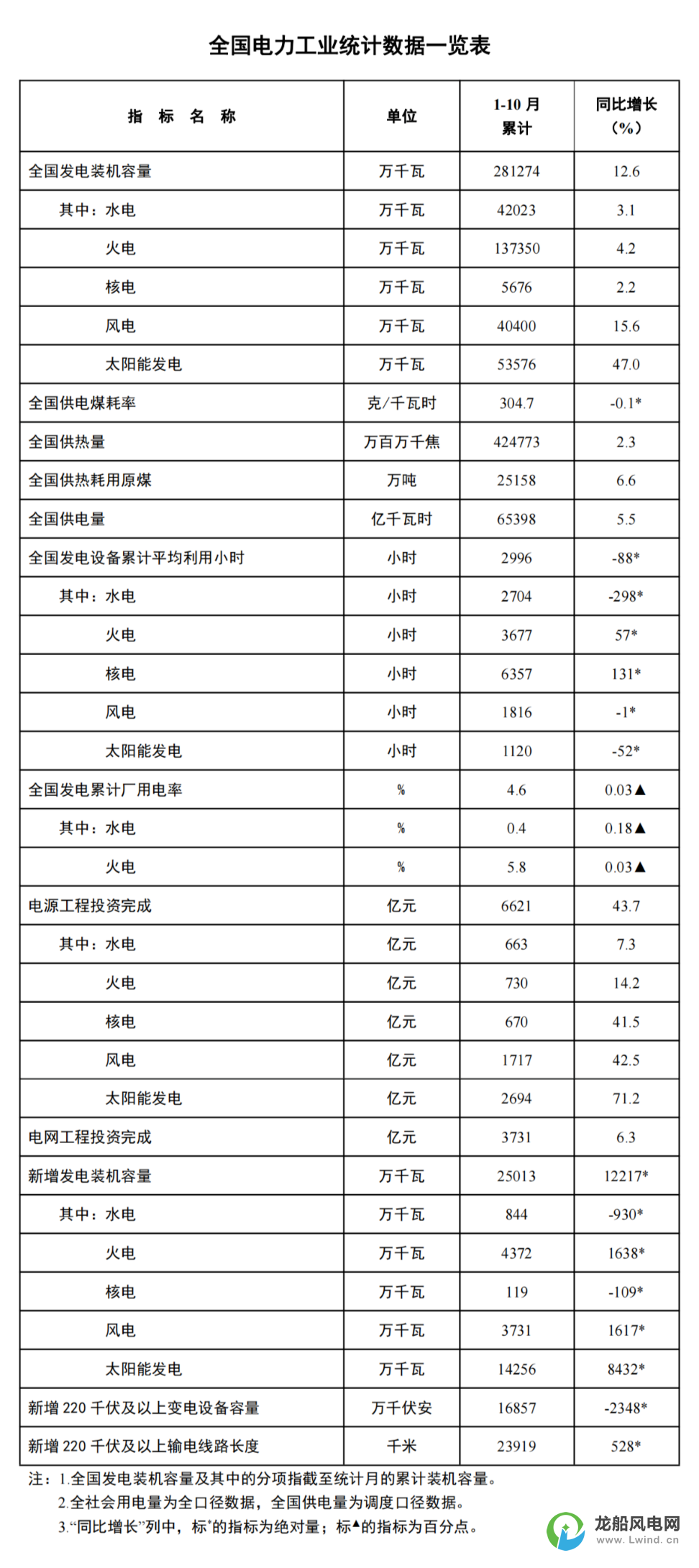 國家能源局：1-10月份風(fēng)電新增裝機(jī)37.3GW！同比增長16.2GW