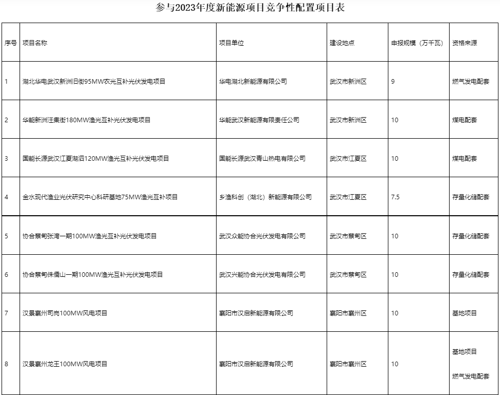 國(guó)家電投、國(guó)家能源集團(tuán)等領(lǐng)銜！湖北6.9GW新能源清單公布