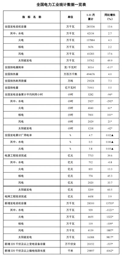 國家能源局: 1-11月光伏新增裝機(jī)近164GW