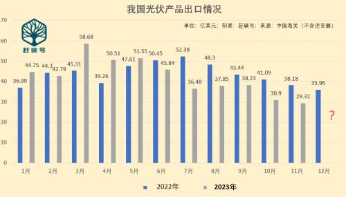 我國(guó)11月份光伏出口數(shù)據(jù)發(fā)布!