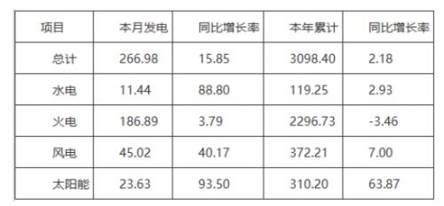 截至11月底,河南光伏裝機(jī)36.08GW,占比26.46%