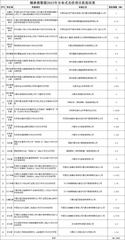 內(nèi)蒙古錫林郭勒盟公示2023年全盟分散式風(fēng)電、分布式光伏擬支持項(xiàng)目