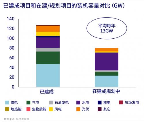 中國企業(yè)的海外電力項(xiàng)目建設(shè): 棄煤而大力發(fā)展新能源