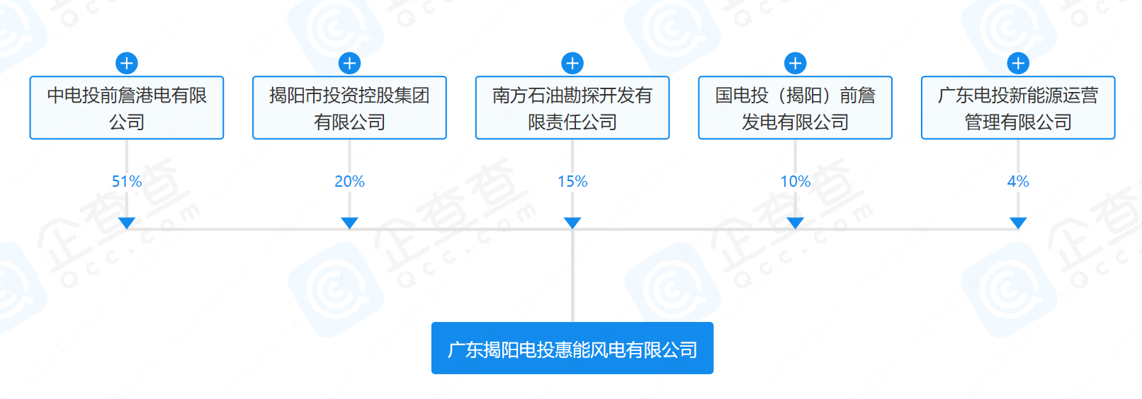 2億元！國家電投等在揭陽成立風(fēng)電公司