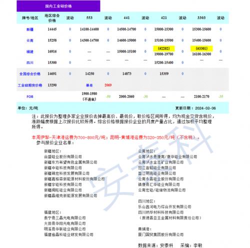 硅業(yè)分會: 觀望情緒濃厚 價(jià)格持穩(wěn)