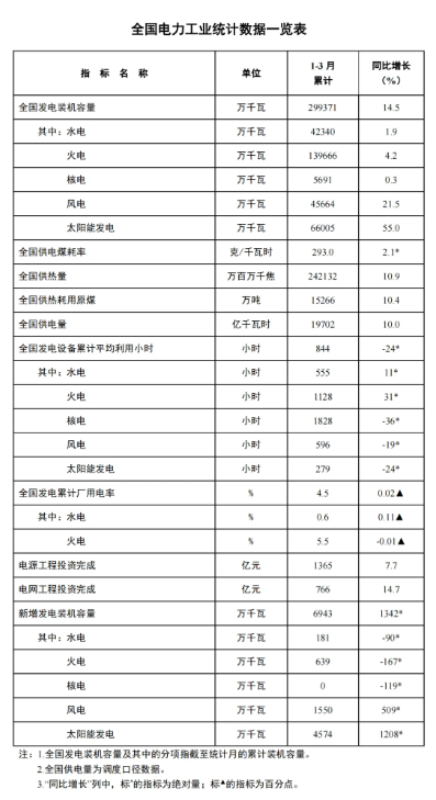 國家能源局：一季度風電新增裝機15.5GW，同比增長